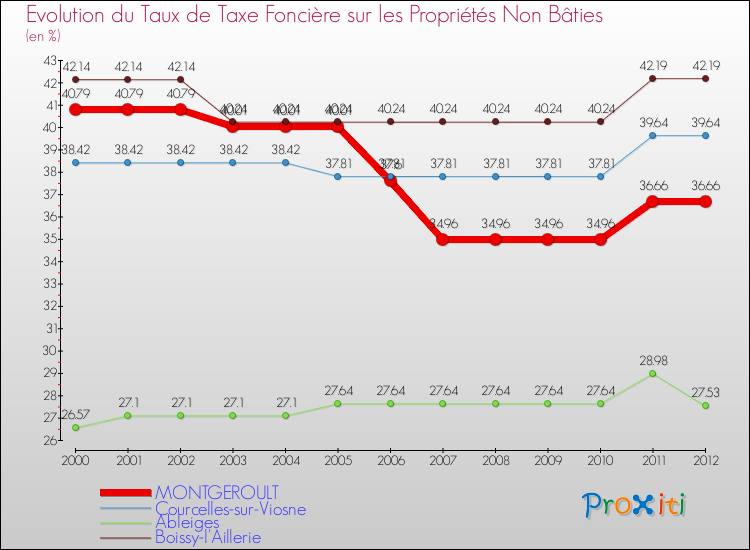 Evolution du taux de la taxe foncière sur les immeubles et terrains non batis pour MONTGEROULT et les communes proches de 2000 à 2012 Comparaison des taux de la taxe foncière sur les immeubles et terrains non batis pour MONTGEROULT et les communes voisines de 2000 à 2012