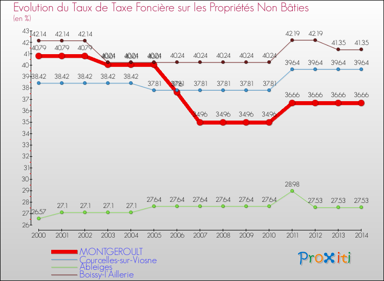 Evolution du taux de la taxe foncière sur les immeubles et terrains non batis pour MONTGEROULT et les communes proches de 2000 à 2014 Comparaison des taux de la taxe foncière sur les immeubles et terrains non batis pour MONTGEROULT et les communes voisines de 2000 à 2014
