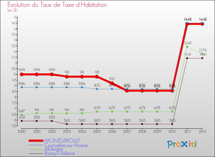 Evolution du taux de la taxe d'habitation pour MONTGEROULT et les communes proches Comparaison des taux de la taxe d'habitation pour MONTGEROULT et les communes voisines