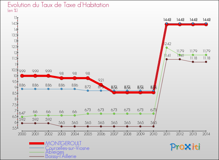 Evolution du taux de la taxe d'habitation pour MONTGEROULT et les communes proches de 2000 à 2014 Comparaison des taux de la taxe d'habitation pour MONTGEROULT et les communes voisines de 2000 à 2014