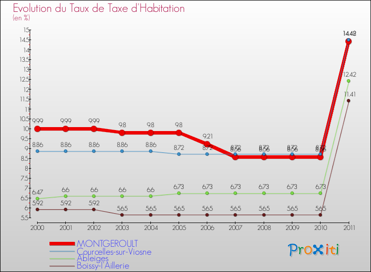 Evolution du taux de la taxe d'habitation pour MONTGEROULT et les communes proches Comparaison des taux de la taxe d'habitation pour MONTGEROULT et les communes voisines