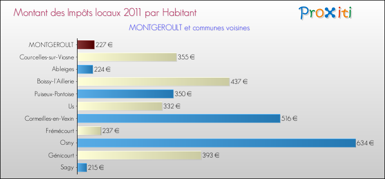 Montant des impôts locaux par Habitant pour MONTGEROULT et les communes proches Comparaison des impôts locaux par habitant pour MONTGEROULT et les communes voisines