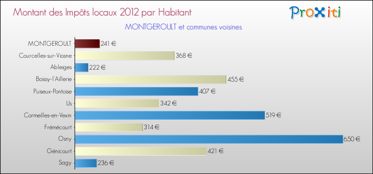 Montant des impôts locaux par Habitant pour MONTGEROULT et les communes proches Comparaison des impôts locaux par habitant pour MONTGEROULT et les communes voisines
