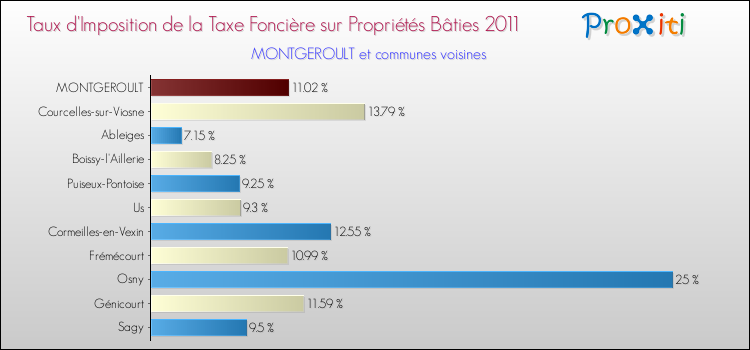 Taux d'imposition de la taxe foncière sur le bati 2011 pour MONTGEROULT et les communes proches Comparaison des taux d'imposition de la taxe foncière sur le bati 2011 pour MONTGEROULT et les communes voisines