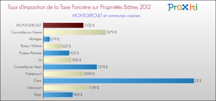 Taux d'imposition de la taxe foncière sur le bati 2012 pour MONTGEROULT et les communes proches Comparaison des taux d'imposition de la taxe foncière sur le bati 2012 pour MONTGEROULT et les communes voisines