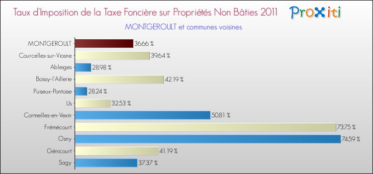 Taux d'imposition de la taxe foncière sur les immeubles et terrains non batis 2011 pour MONTGEROULT et les communes proches Comparaison des taux d'imposition de la taxe foncière sur les immeubles et terrains non batis 2011 pour MONTGEROULT et les communes voisines