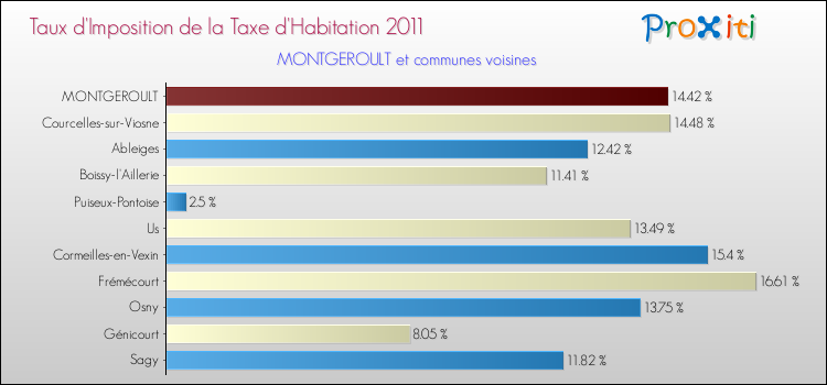 Taux d'imposition de la taxe d'habitation 2011 pour MONTGEROULT et les communes proches Comparaison des taux d'imposition de la taxe d'habitation 2011 pour MONTGEROULT et les communes voisines