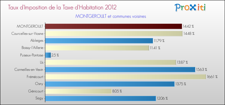 Taux d'imposition de la taxe d'habitation 2012 pour MONTGEROULT et les communes proches Comparaison des taux d'imposition de la taxe d'habitation 2012 pour MONTGEROULT et les communes voisines