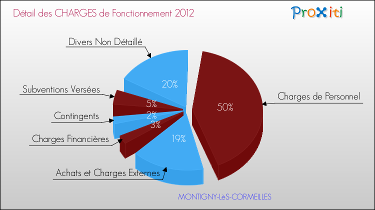 Décomposition des Charges de Fonctionnement 2012 de la commune de MONTIGNY-LèS-CORMEILLES Charges de Fonctionnement 2012 pour la commune de MONTIGNY-LèS-CORMEILLES