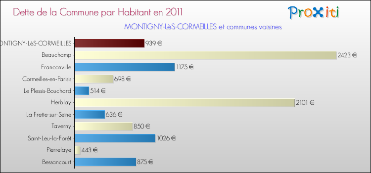 Dette par habitant de la commune en 2011 pour MONTIGNY-LèS-CORMEILLES et les communes proches Comparaison de la dette par habitant de la commune en 2011 pour MONTIGNY-LèS-CORMEILLES et les communes voisines