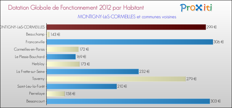 Montant des dotations globales de fonctionnement DGF par Habitant pour MONTIGNY-LèS-CORMEILLES et les communes proches Comparaison des des dotations globales de fonctionnement DGF par habitant pour MONTIGNY-LèS-CORMEILLES et les communes voisines