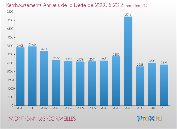 Evolution de l'annuité de la dette pour la commune de MONTIGNY-LèS-CORMEILLES de 2000 à 2012 Annuités de la dette pour MONTIGNY-LèS-CORMEILLES de 2000 à 2012