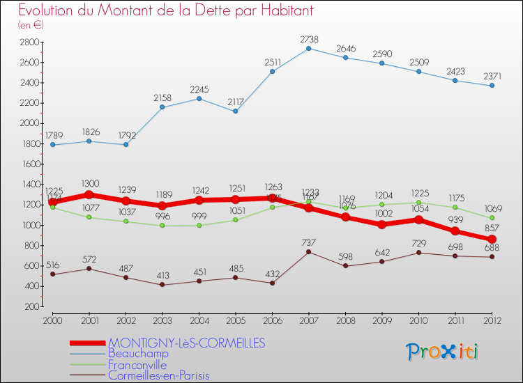 Evolution de la dette par habitant pour la commune de MONTIGNY-LèS-CORMEILLES et les communes proches de 2000 à 2012 Comparaison de la dette par habitant pour MONTIGNY-LèS-CORMEILLES et les communes voisines de 2000 à 2012