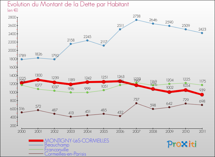 Evolution de la dette par habitant pour la commune de MONTIGNY-LèS-CORMEILLES et les communes proches Comparaison de la dette par habitant pour MONTIGNY-LèS-CORMEILLES et les communes voisines