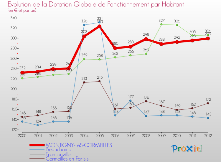 Evolution et montant de la dotation globale de fonctionnement par Habitant pour MONTIGNY-LèS-CORMEILLES et les communes proches Comparaison des dotations globales de fonctionnement par habitant pour MONTIGNY-LèS-CORMEILLES et les communes voisines