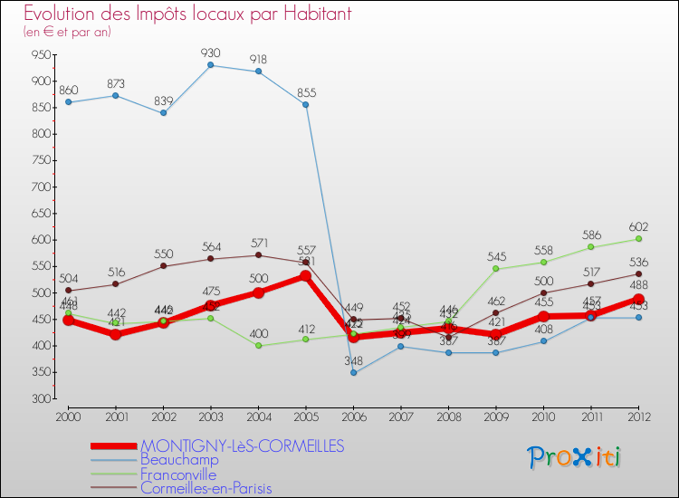 Evolution et montant des impôts locaux par Habitant pour MONTIGNY-LèS-CORMEILLES et les communes proches Comparaison des impôts locaux par habitant pour MONTIGNY-LèS-CORMEILLES et les communes voisines