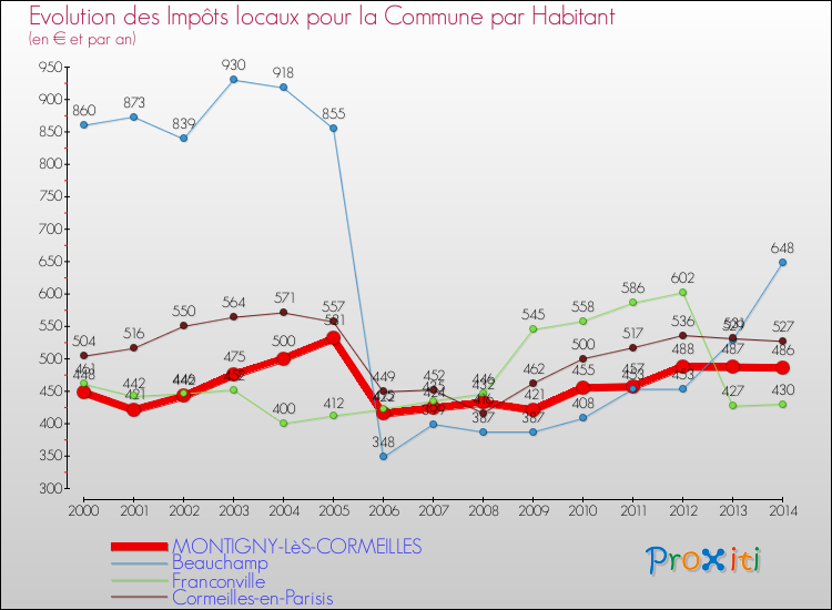 Evolution et montant des impôts locaux par Habitant pour MONTIGNY-LèS-CORMEILLES et les communes proches de 2000 à 2014 Comparaison des impôts locaux par habitant pour MONTIGNY-LèS-CORMEILLES et les communes voisines de 2000 à 2014