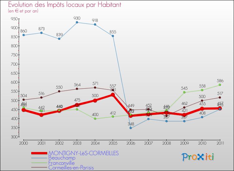Evolution et montant des impôts locaux par Habitant pour MONTIGNY-LèS-CORMEILLES et les communes proches Comparaison des impôts locaux par habitant pour MONTIGNY-LèS-CORMEILLES et les communes voisines