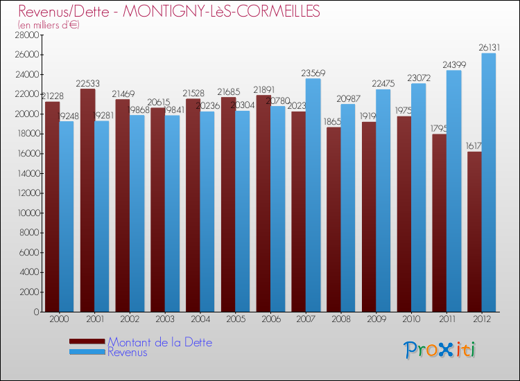 Evolution comparée de la dette et des revenus pour la commune de MONTIGNY-LèS-CORMEILLES de 2000 à 2012 Comparaison de la dette et des revenus pour MONTIGNY-LèS-CORMEILLES de 2000 à 2012