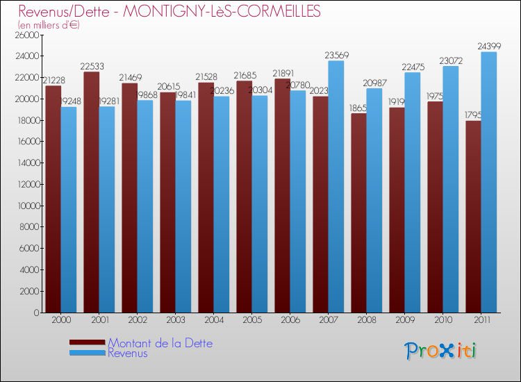 Evolution comparée de la dette et des revenus pour la commune de MONTIGNY-LèS-CORMEILLES de 2000 à 2011 Comparaison de la dette et des revenus pour MONTIGNY-LèS-CORMEILLES de 2000 à 2011