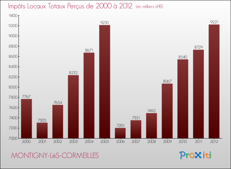Evolution des Impôts Locaux pour la commune de MONTIGNY-LèS-CORMEILLES de 2000 à 2012 Evolution des Impôts Locaux pour MONTIGNY-LèS-CORMEILLES de 2000 à 2012