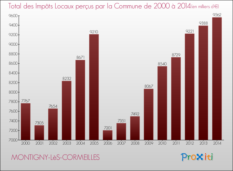 Evolution des Impôts Locaux pour la commune de MONTIGNY-LèS-CORMEILLES de 2000 à 2014 Evolution des Impôts Locaux pour MONTIGNY-LèS-CORMEILLES de 2000 à 2014