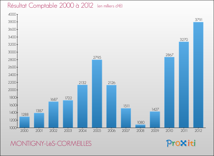 Evolution du résultat comptable pour la commune de MONTIGNY-LèS-CORMEILLES de 2000 à 2012 Evolution du résultat comptable pour MONTIGNY-LèS-CORMEILLES de 2000 à 2012