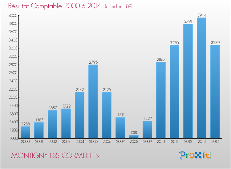 Evolution du résultat comptable pour la commune de MONTIGNY-LèS-CORMEILLES de 2000 à 2014 Evolution du résultat comptable pour MONTIGNY-LèS-CORMEILLES de 2000 à 2014