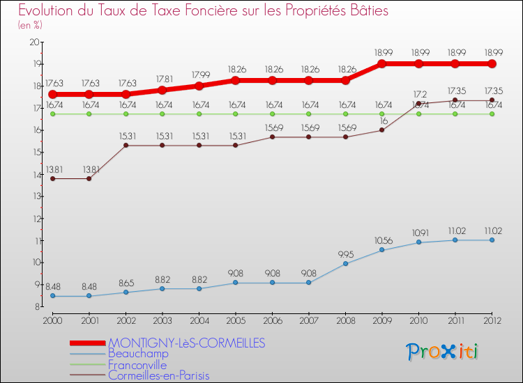 Evolution du taux de la taxe foncière sur le bati pour MONTIGNY-LèS-CORMEILLES et les communes proches de 2000 à 2012 Comparaison des taux de taxe foncière sur le bati pour MONTIGNY-LèS-CORMEILLES et les communes voisines de 2000 à 2012