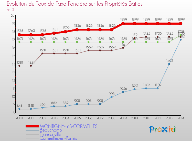 Evolution du taux de la taxe foncière sur le bati pour MONTIGNY-LèS-CORMEILLES et les communes proches de 2000 à 2014 Comparaison des taux de taxe foncière sur le bati pour MONTIGNY-LèS-CORMEILLES et les communes voisines de 2000 à 2014