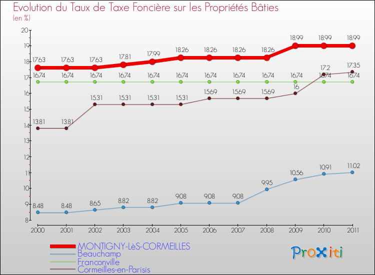 Evolution du taux de la taxe foncière sur le bati pour MONTIGNY-LèS-CORMEILLES et les communes proches Comparaison des taux de taxe foncière sur le bati pour MONTIGNY-LèS-CORMEILLES et les communes voisines