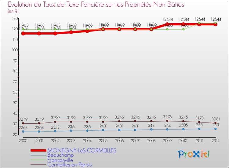 Evolution du taux de la taxe foncière sur les immeubles et terrains non batis pour MONTIGNY-LèS-CORMEILLES et les communes proches de 2000 à 2012 Comparaison des taux de la taxe foncière sur les immeubles et terrains non batis pour MONTIGNY-LèS-CORMEILLES et les communes voisines de 2000 à 2012