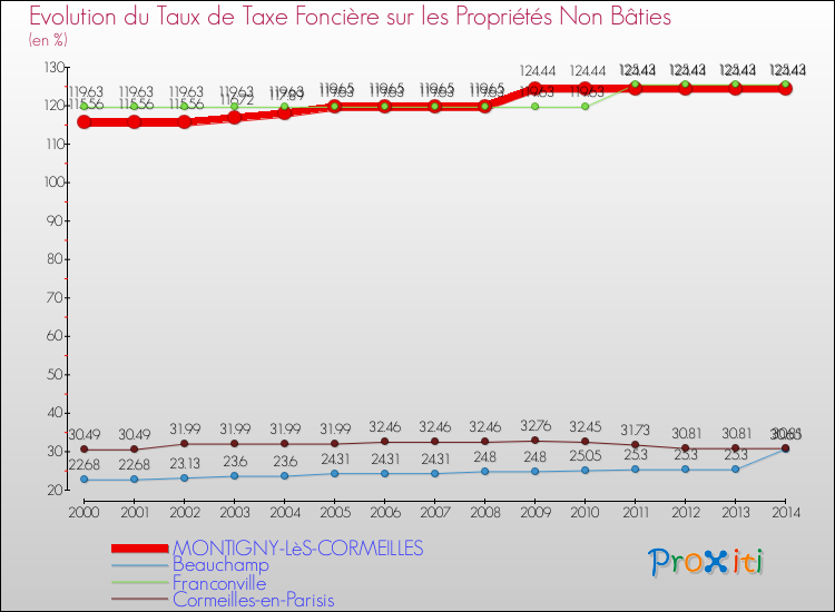 Evolution du taux de la taxe foncière sur les immeubles et terrains non batis pour MONTIGNY-LèS-CORMEILLES et les communes proches de 2000 à 2014 Comparaison des taux de la taxe foncière sur les immeubles et terrains non batis pour MONTIGNY-LèS-CORMEILLES et les communes voisines de 2000 à 2014