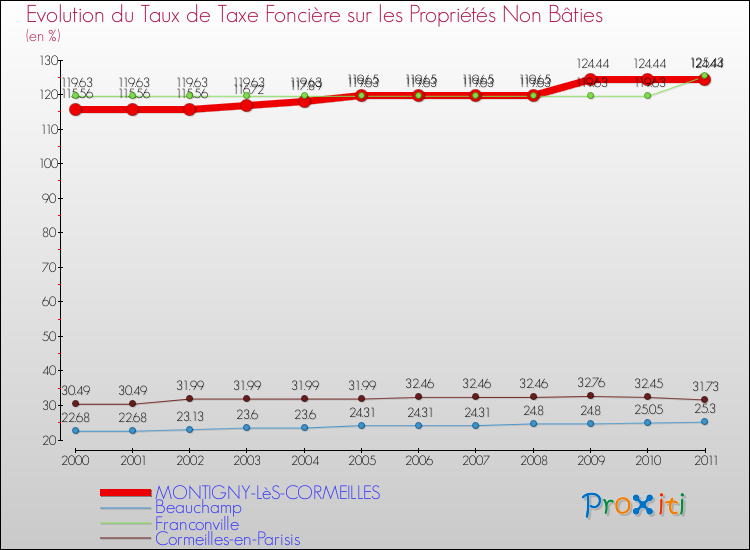 Evolution du taux de la taxe foncière sur les immeubles et terrains non batis pour MONTIGNY-LèS-CORMEILLES et les communes proches Comparaison des taux de la taxe foncière sur les immeubles et terrains non batis pour MONTIGNY-LèS-CORMEILLES et les communes voisines
