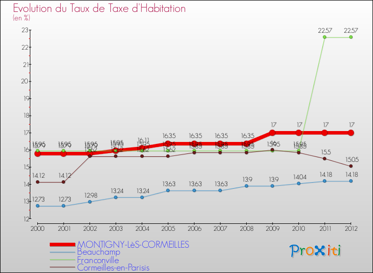 Evolution du taux de la taxe d'habitation pour MONTIGNY-LèS-CORMEILLES et les communes proches Comparaison des taux de la taxe d'habitation pour MONTIGNY-LèS-CORMEILLES et les communes voisines
