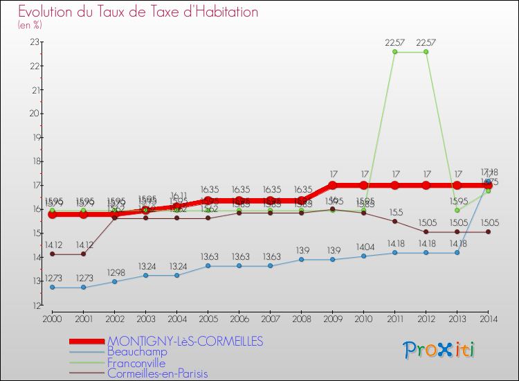 Evolution du taux de la taxe d'habitation pour MONTIGNY-LèS-CORMEILLES et les communes proches de 2000 à 2014 Comparaison des taux de la taxe d'habitation pour MONTIGNY-LèS-CORMEILLES et les communes voisines de 2000 à 2014