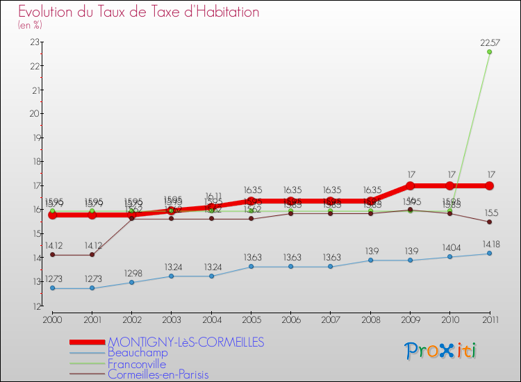 Evolution du taux de la taxe d'habitation pour MONTIGNY-LèS-CORMEILLES et les communes proches Comparaison des taux de la taxe d'habitation pour MONTIGNY-LèS-CORMEILLES et les communes voisines