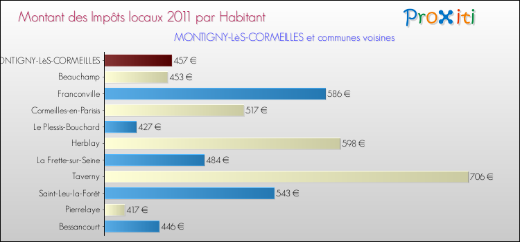 Montant des impôts locaux par Habitant pour MONTIGNY-LèS-CORMEILLES et les communes proches Comparaison des impôts locaux par habitant pour MONTIGNY-LèS-CORMEILLES et les communes voisines