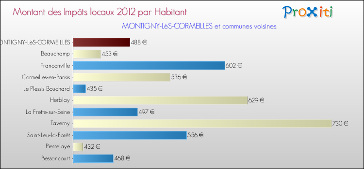 Montant des impôts locaux par Habitant pour MONTIGNY-LèS-CORMEILLES et les communes proches Comparaison des impôts locaux par habitant pour MONTIGNY-LèS-CORMEILLES et les communes voisines