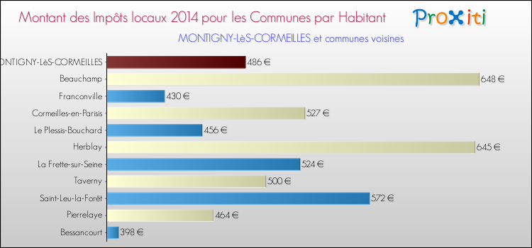 Montant des impôts locaux par Habitant pour MONTIGNY-LèS-CORMEILLES et les communes proches en 2014 Comparaison des impôts locaux par habitant pour MONTIGNY-LèS-CORMEILLES et les communes voisines en 2014