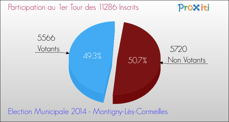 Participation au 1er Tour des Elections Municipales 2014 de la commune de Montigny-Lès-Cormeilles Elections Municipales 2014 - Participation au 1er Tour pour la commune de Montigny-Lès-Cormeilles