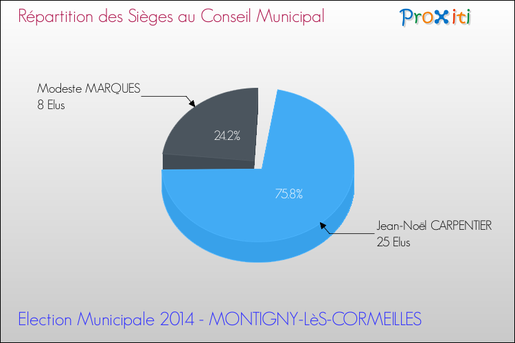 Répartition des élus au conseil municipal entre les listes au 2ème Tour des Elections Municipales 2014 de la commune de MONTIGNY-LèS-CORMEILLES Elections Municipales 2014 - Répartition des élus au conseil municipal entre les listes au 2ème Tour pour la commune de MONTIGNY-LèS-CORMEILLES