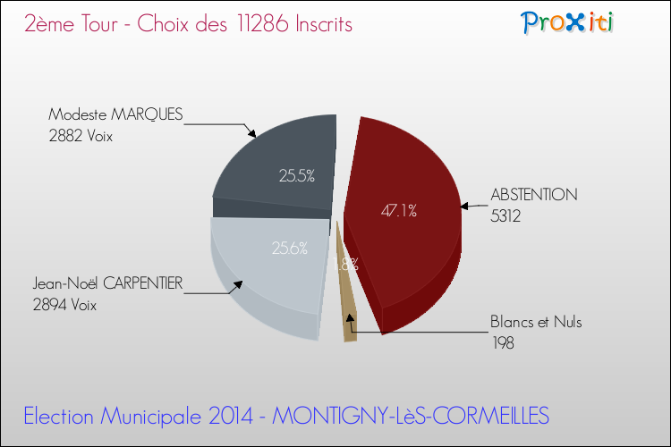 Résultats par rapport aux inscrits au 2ème Tour des Elections Municipales 2014 de la commune de MONTIGNY-LèS-CORMEILLES Elections Municipales 2014 - Résultats par rapport aux inscrits au 2ème Tour pour la commune de MONTIGNY-LèS-CORMEILLES