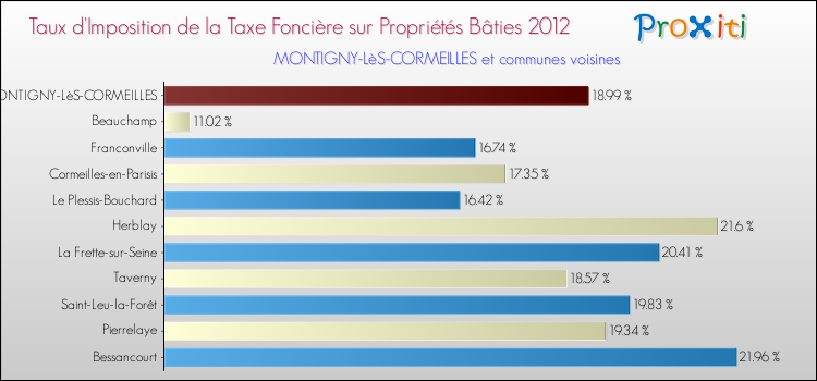 Taux d'imposition de la taxe foncière sur le bati 2012 pour MONTIGNY-LèS-CORMEILLES et les communes proches Comparaison des taux d'imposition de la taxe foncière sur le bati 2012 pour MONTIGNY-LèS-CORMEILLES et les communes voisines