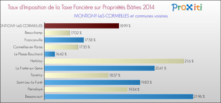 Taux d'imposition de la taxe foncière sur le bati 2014 pour MONTIGNY-LèS-CORMEILLES et les communes proches Comparaison des taux d'imposition de la taxe foncière sur le bati 2014 pour MONTIGNY-LèS-CORMEILLES et les communes voisines