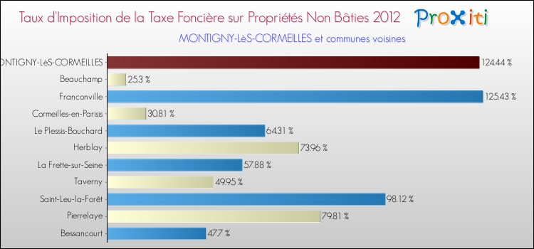 Taux d'imposition de la taxe foncière sur les immeubles et terrains non batis 2012 pour MONTIGNY-LèS-CORMEILLES et les communes proches Comparaison des taux d'imposition de la taxe foncière sur les immeubles et terrains non batis 2012 pour MONTIGNY-LèS-CORMEILLES et les communes voisines