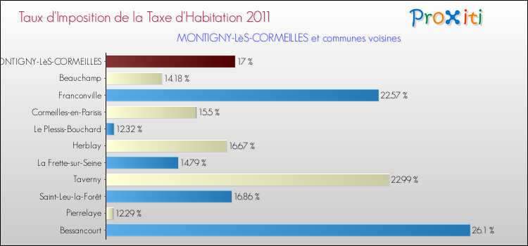 Taux d'imposition de la taxe d'habitation 2011 pour MONTIGNY-LèS-CORMEILLES et les communes proches Comparaison des taux d'imposition de la taxe d'habitation 2011 pour MONTIGNY-LèS-CORMEILLES et les communes voisines