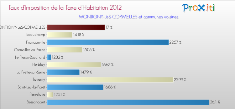 Taux d'imposition de la taxe d'habitation 2012 pour MONTIGNY-LèS-CORMEILLES et les communes proches Comparaison des taux d'imposition de la taxe d'habitation 2012 pour MONTIGNY-LèS-CORMEILLES et les communes voisines