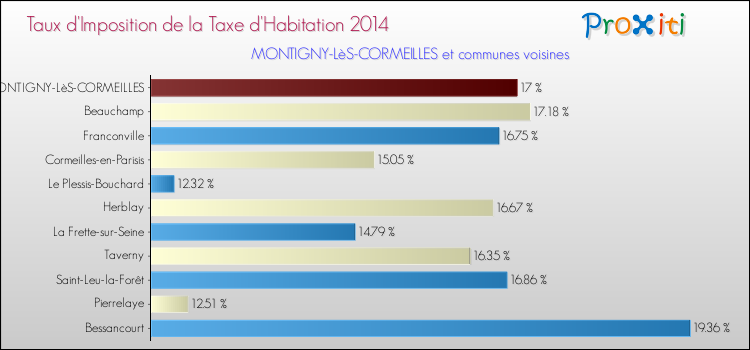 Taux d'imposition de la taxe d'habitation 2014 pour MONTIGNY-LèS-CORMEILLES et les communes proches Comparaison des taux d'imposition de la taxe d'habitation 2014 pour MONTIGNY-LèS-CORMEILLES et les communes voisines