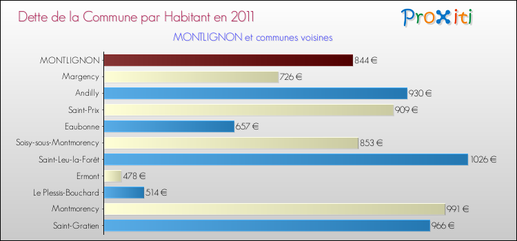 Dette par habitant de la commune en 2011 pour MONTLIGNON et les communes proches Comparaison de la dette par habitant de la commune en 2011 pour MONTLIGNON et les communes voisines